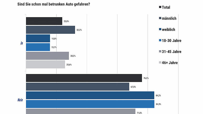 Die Angaben der Befragten in einer Grafik. Die Angaben der Befragten in einer Grafik.