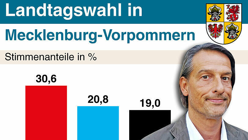 AZ-Redakteur Clemens Hagen kommentiert die Landtagswahl in Mecklenburg-Vorpommern. AZ-Redakteur Clemens Hagen kommentiert die Landtagswahl in Mecklenburg-Vorpommern.