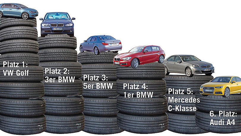 Unter den fünf häufigsten Modellen in München stammen mit dem 3er, dem 5er und dem 1er drei aus dem Hause BMW. Unter den fünf häufigsten Modellen in München stammen mit dem 3er, dem 5er und dem 1er drei aus dem Hause BMW.