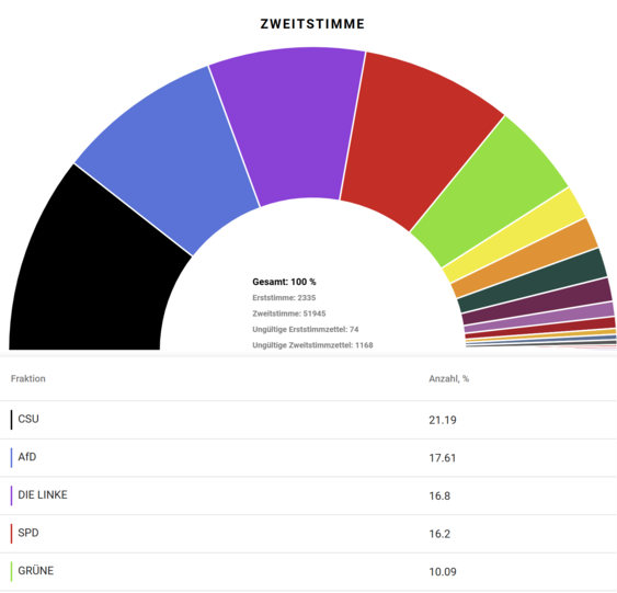 In Bayern kann sich die CSU bei der U18-Wahl auf Platz 1 setzen. Dahinter folgt die AfD, die Linke und die SPD, mit etwas Abstand noch die Grünen. FDP und Freie Wähler liegen unter der 5-Prozenthürde mit 3,43 und 3,25 Prozent der Wähler.