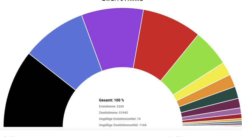 In Bayern kann sich die CSU bei der U18-Wahl auf Platz 1 setzen. Dahinter folgt die AfD, die Linke und die SPD, mit etwas Abstand noch die Grünen. FDP und Freie Wähler liegen unter der 5-Prozenthürde mit 3,43 und 3,25 Prozent der Wähler. In Bayern kann sich die CSU bei der U18-Wahl auf Platz 1 setzen. Dahinter folgt die AfD, die Linke und die SPD, mit etwas Abstand noch die Grünen. FDP und Freie Wähler liegen unter der 5-Prozenthürde mit 3,43 und 3,25 Prozent der Wähler.
