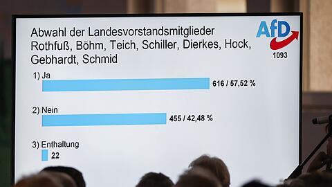 Der Abwahlantrag findet keine Zwei-Drittel-Mehrheit und ist damit gescheitert.