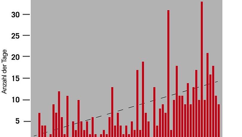 Die Anzahl der heißen Tage (Tage mit mindestens 30 Grad), seit 1955. Die Anzahl der heißen Tage (Tage mit mindestens 30 Grad), seit 1955.