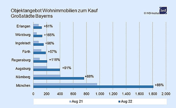 Heute sind viel mehr Immobilien zum Kauf auf dem Markt, als noch vor einem Jahr - vor allem in München. Heute sind viel mehr Immobilien zum Kauf auf dem Markt, als noch vor einem Jahr - vor allem in München.
