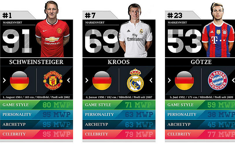 Schweinsteiger liegt im Ranking der Studie weit vor Toni Kroos und Mario Götze
