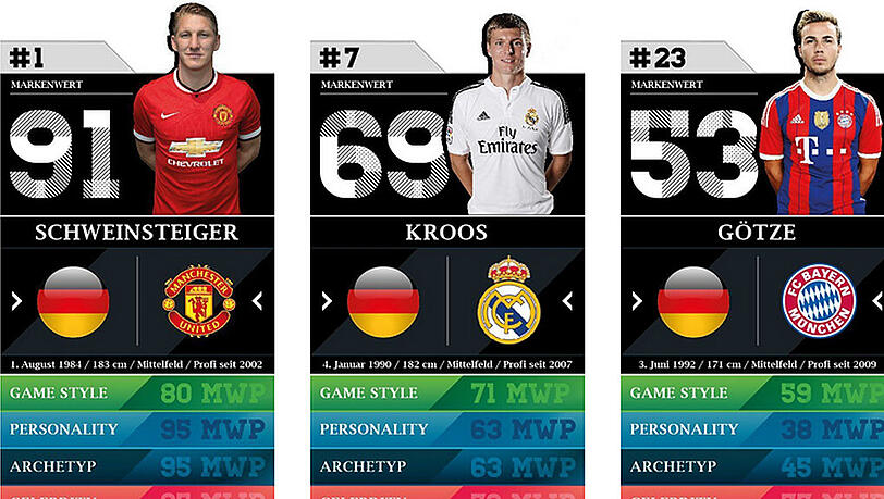 Schweinsteiger liegt im Ranking der Studie weit vor Toni Kroos und Mario Götze Schweinsteiger liegt im Ranking der Studie weit vor Toni Kroos und Mario Götze