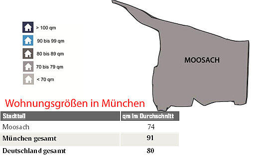 Die Wohnungsgrößen in München.