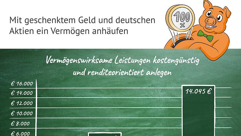 Berechnungsbeispiel: Ein Beschäftigter im Verlagswesen erhält vom Arbeitgeber zu seinen vermögenswirksamen Leistungen (VL) monatlich 26 Euro geschenkt. Der Arbeitnehmer packt aus eigener Tasche 24 Euro dazu. Der VL-Sparbetrag von 50 Euro wird in den VL-Fonds "DWS Aktien Strategie Deutschland“ (DE0009769869) angelegt. Der Fonds investiert in deutsche Standardwerte (Blue Chips) sowie in wachstumsstarke mittlere (Mid Caps) und kleinere Werte (Small Caps), verfügt über ein Fondsvermögen von 3,7 Milliarden Euro und hat seit seiner Auflegung im Februar 1999 bis heute eine jährliche Wertentwicklung von 10,8 Prozent erreicht(Stand 27.02.2020, Quelle DWS). Bei der Hochrechnung für die Grafik wurde nur eine durchschnittliche Wertentwicklung von neun Prozent zugrunde gelegt. Daraus ergibt sich nach sieben Jahren ein Fondsguthaben von 5.178 Euro (Einzahlungsdauer sechs Jahre, anschließend Ruhephase)und nach 13 Jahren ein Fondsguthaben von 14.045 Euro. Berechnungsbeispiel: Ein Beschäftigter im Verlagswesen erhält vom Arbeitgeber zu seinen vermögenswirksamen Leistungen (VL) monatlich 26 Euro geschenkt. Der Arbeitnehmer packt aus eigener Tasche 24 Euro dazu. Der VL-Sparbetrag von 50 Euro wird in den VL-Fonds "DWS Aktien Strategie Deutschland“ (DE0009769869) angelegt. Der Fonds investiert in deutsche Standardwerte (Blue Chips) sowie in wachstumsstarke mittlere (Mid Caps) und kleinere Werte (Small Caps), verfügt über ein Fondsvermögen von 3,7 Milliarden Euro und hat seit seiner Auflegung im Februar 1999 bis heute eine jährliche Wertentwicklung von 10,8 Prozent erreicht(Stand 27.02.2020, Quelle DWS). Bei der Hochrechnung für die Grafik wurde nur eine durchschnittliche Wertentwicklung von neun Prozent zugrunde gelegt. Daraus ergibt sich nach sieben Jahren ein Fondsguthaben von 5.178 Euro (Einzahlungsdauer sechs Jahre, anschließend Ruhephase)und nach 13 Jahren ein Fondsguthaben von 14.045 Euro.