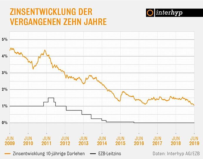So haben sich die Zinsen seit Juni 2009 entwickelt. Daten: Interhyp AG/EZB