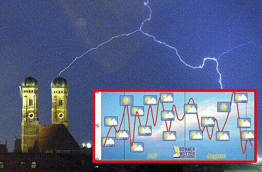 Auch in den kommenden Wochen könnte München ein Jo-Jo-Wetter drohen.