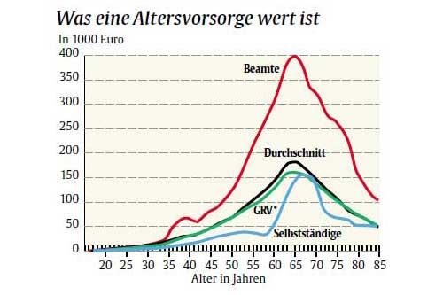 Im Verlauf eines Erwerbslebens sammeln Arbeitnehmer Altersversorgungs-Ansprüche an; mit der Auszahlung nehmen sie wieder ab. Die Beamten schneiden besser ab als gesetzlich Versicherte (GRV).