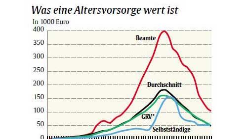 Im Verlauf eines Erwerbslebens sammeln Arbeitnehmer Altersversorgungs-Ansprüche an; mit der Auszahlung nehmen sie wieder ab. Die Beamten schneiden besser ab als gesetzlich Versicherte (GRV). Im Verlauf eines Erwerbslebens sammeln Arbeitnehmer Altersversorgungs-Ansprüche an; mit der Auszahlung nehmen sie wieder ab. Die Beamten schneiden besser ab als gesetzlich Versicherte (GRV).