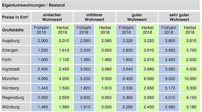 So haben sich die Preise für Bestands-Eigentumswohnungen in München und Bayern seit dem Frühjahr entwickelt.
