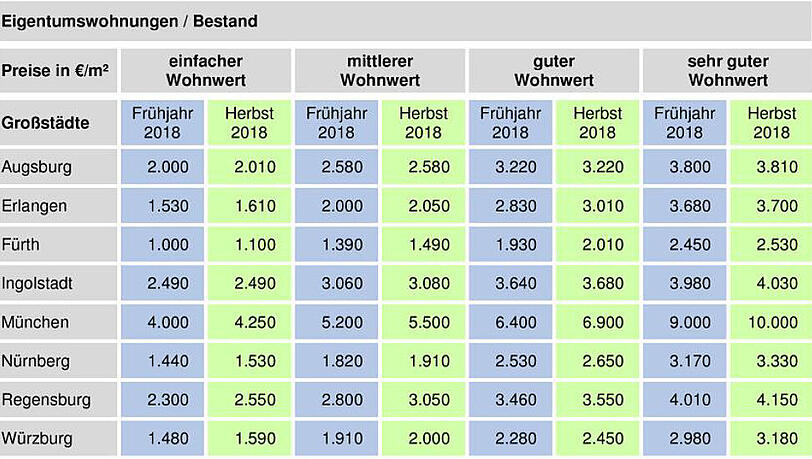 So haben sich die Preise für Bestands-Eigentumswohnungen in München und Bayern seit dem Frühjahr entwickelt. So haben sich die Preise für Bestands-Eigentumswohnungen in München und Bayern seit dem Frühjahr entwickelt.