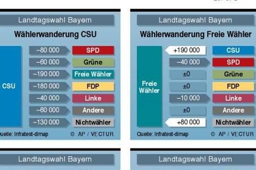 Wer an wen Wähler verloren hat: eine Untersuchung von Infratest.