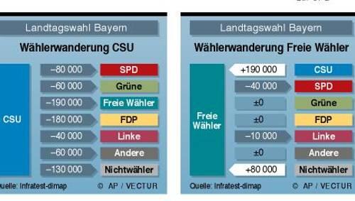 Wer an wen Wähler verloren hat: eine Untersuchung von Infratest. Wer an wen Wähler verloren hat: eine Untersuchung von Infratest.