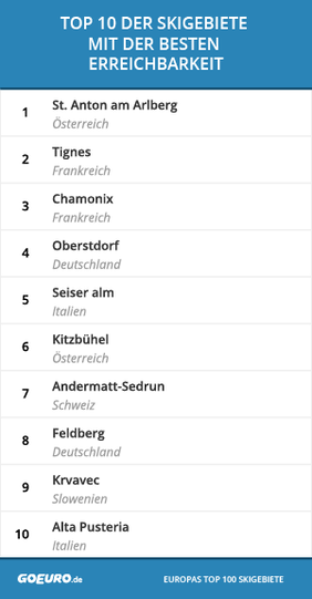 GoEuro Skigebiete Ranking aktuell