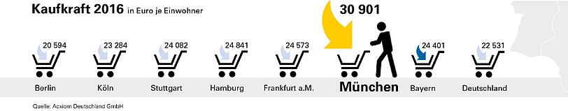 30 901 Euro im Jahr nur für Konsum: Die Münchner haben, verglichen mit anderen Großstädtern, bei weitem am meisten Geld zum Shoppen übrig.