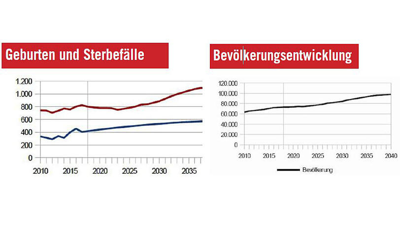 Prognose für die nächsten Jahrzehnte: Die Zahl der Geburten (rot) steigt rasant, die der Sterbefälle nur leicht. Die Einwohnerzahl steigt in Trudering-Riem bis 2040 rasant an: um 35,5 Prozent (25.000 Personen) auf 98.000 Münchner. Prognose für die nächsten Jahrzehnte: Die Zahl der Geburten (rot) steigt rasant, die der Sterbefälle nur leicht. Die Einwohnerzahl steigt in Trudering-Riem bis 2040 rasant an: um 35,5 Prozent (25.000 Personen) auf 98.000 Münchner.