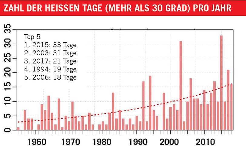 Die Grafiken zeigen es: In Zukunft könnte es noch heißer werden in München.