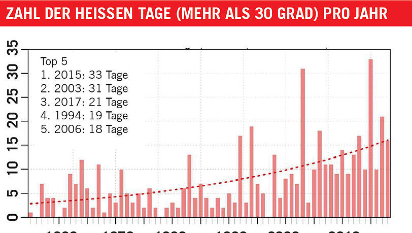 Die Grafiken zeigen es: In Zukunft könnte es noch heißer werden in München. Die Grafiken zeigen es: In Zukunft könnte es noch heißer werden in München.