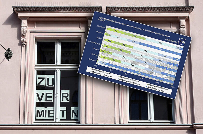Rund 88,6 Prozent der Mietwohnungen in München kosten pro Quadratmeter 12,00 Euro oder mehr.