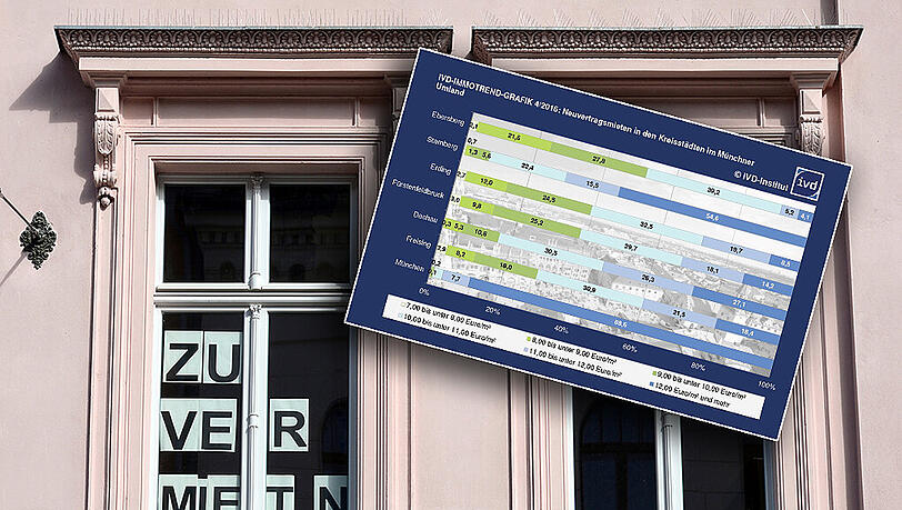 Rund 88,6 Prozent der Mietwohnungen in München kosten pro Quadratmeter 12,00 Euro oder mehr.