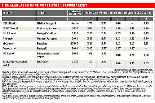 EINMALANLAGEN OHNE VORZEITIGE VERFÜGBARKEIT