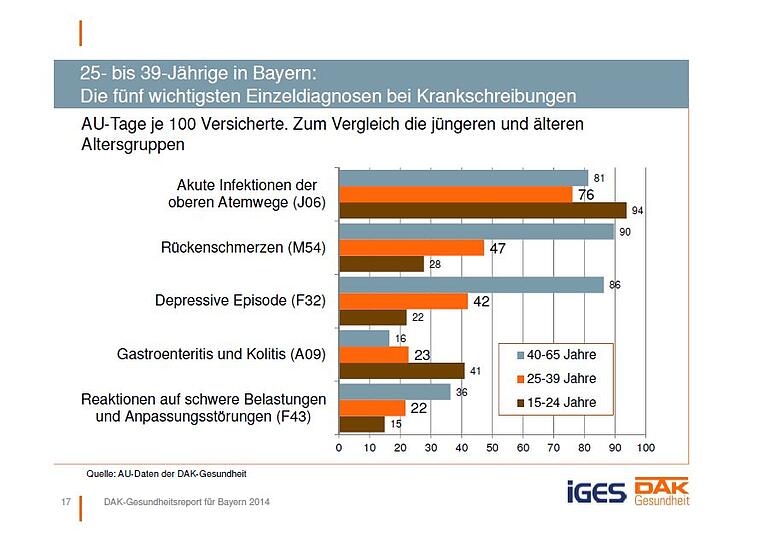 Welche Altersgruppen sich in Bayern wie oft krankschreiben lassen &ndash; und wofür.