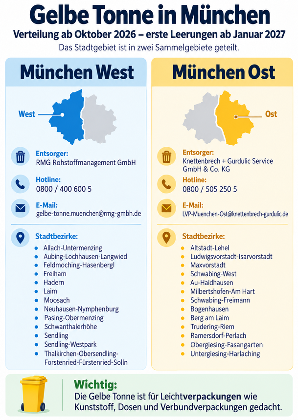 Ab Oktober 2026 werden die neuen Beh&auml;lter in zwei Sammelgebieten f&uuml;r Ost und West verteilt. Die Entsorgung &uuml;bernehmen die Firmen RMG sowie Knettenbrech + Gurdulic.