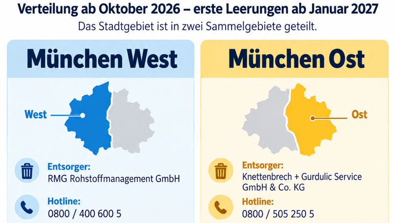Ab Oktober 2026 werden die neuen Beh&auml;lter in zwei Sammelgebieten f&uuml;r Ost und West verteilt. Die Entsorgung &uuml;bernehmen die Firmen RMG sowie Knettenbrech + Gurdulic.