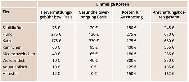 Anschaffung: Diese Kosten kommen einmalig auf Haustierbesitzer zu. Anschaffung: Diese Kosten kommen einmalig auf Haustierbesitzer zu.