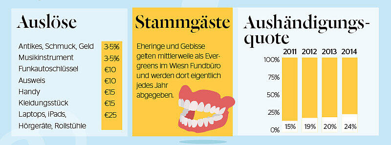 Gebisse gehören zu den Evergreens.