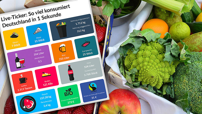 Von was verzehren die Deutschen pro Sekunde wie viel? Der Ernährungs-Liveticker zeigt es. Von was verzehren die Deutschen pro Sekunde wie viel? Der Ernährungs-Liveticker zeigt es.