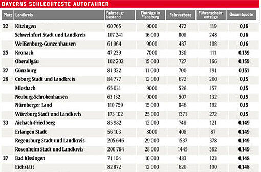 Hier die Rangliste der schlechtesten Autofahrer