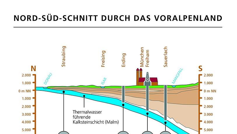 Das Thermalwasser, aus dem Energie gewonnen wird, ist umso heißer, je tiefer es unter der Erde vorhanden ist. In München an der Schäftlarnstraße hat es eine Temperatur von 90 bis 95 Grad, in Sauerlach 140 Grad. Das Thermalwasser, aus dem Energie gewonnen wird, ist umso heißer, je tiefer es unter der Erde vorhanden ist. In München an der Schäftlarnstraße hat es eine Temperatur von 90 bis 95 Grad, in Sauerlach 140 Grad.
