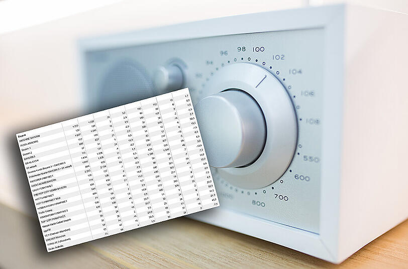 Die Media Analyse hat die Hörerdaten von 101 Radiosendern in ganz Deutschland erfasst.