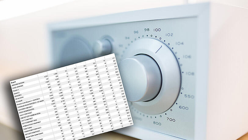Die Media Analyse hat die Hörerdaten von 101 Radiosendern in ganz Deutschland erfasst. Die Media Analyse hat die Hörerdaten von 101 Radiosendern in ganz Deutschland erfasst.