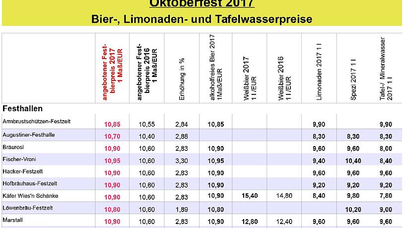Bierpreise Wiesn Oktoberfest Maßpreis 2017 Wiesn Maß Preis Bierpreis Bier Bierpreise Wiesn Oktoberfest Maßpreis 2017 Wiesn Maß Preis Bierpreis Bier
