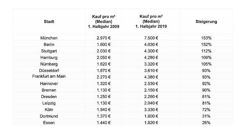 Die Tabelle zeigt die Kaufpreise um Zehn-Jahres-Vergleich.
