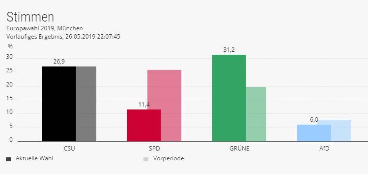 Das vorläufige Wahlergebnis: So haben die Münchner gewählt