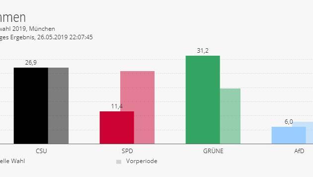 Das vorläufige Wahlergebnis: So haben die Münchner gewählt Das vorläufige Wahlergebnis: So haben die Münchner gewählt