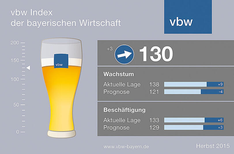 Deutlich mehr als halb voll: Der &bdquo;Weißbier-Index&ldquo; der bayerischen Wirtschaft steht gut, bloß die Prognose könnte besser sein.