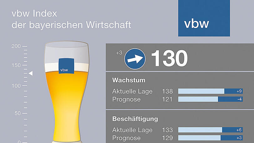 Deutlich mehr als halb voll: Der „Weißbier-Index“ der bayerischen Wirtschaft steht gut, bloß die Prognose könnte besser sein. Deutlich mehr als halb voll: Der „Weißbier-Index“ der bayerischen Wirtschaft steht gut, bloß die Prognose könnte besser sein.