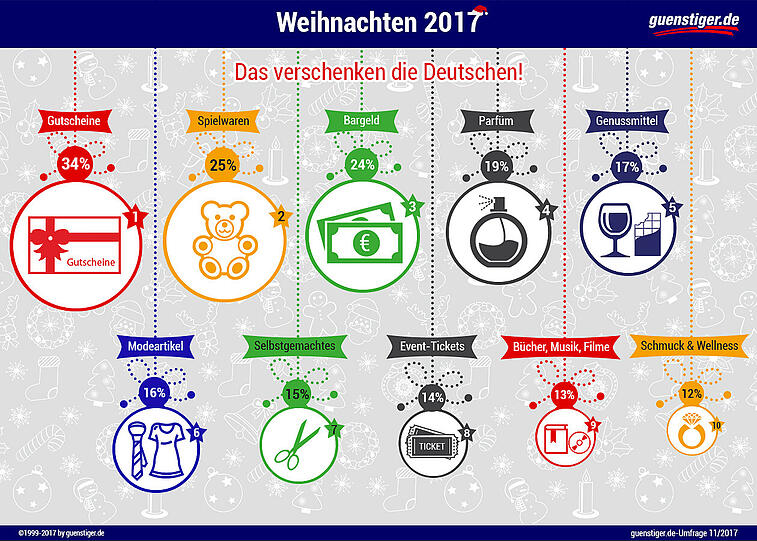 Gutscheine landen in Deutschland am häufigsten unterm Christbaum.
