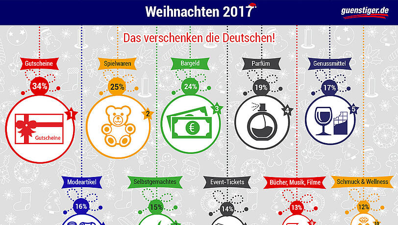 Gutscheine landen in Deutschland am häufigsten unterm Christbaum. Gutscheine landen in Deutschland am häufigsten unterm Christbaum.