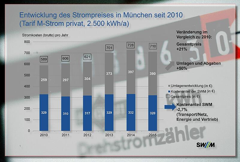 Ab 1. Januar 2015 sinkt für die meisten Münchner der Strompreis.