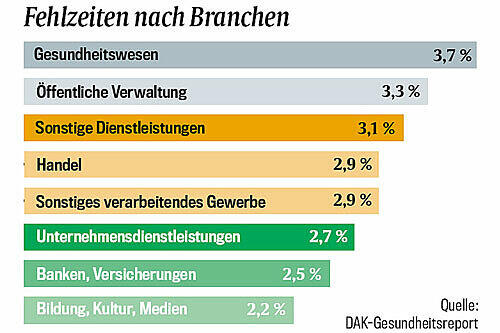 Fehlzeiten nach Branchen