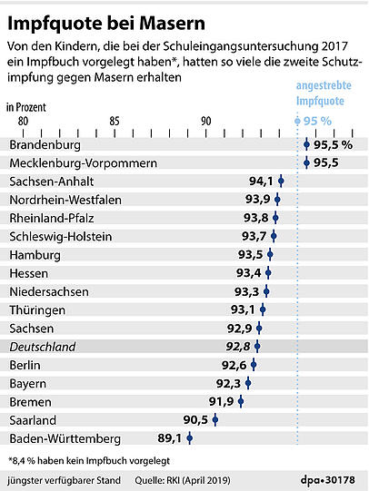 Impfquote bei Masern bei der Schuleingangsuntersuchung 2017 nach Bundesländern.