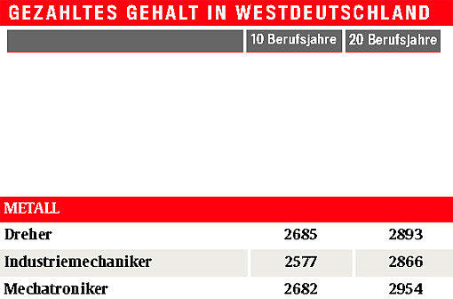 Monats-Brutto-Löhne ohne Sonderzahlungen, Westdeutschland, 40 Wochenstunden, männlich, Vollzeit, Firmengröße: 150-500 Mitarbeiter Quelle: Lohn-Spiegel des WSI, www.lohnspiegel.de